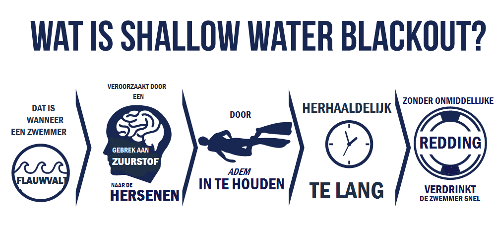 Shallow Water Blackout - Hoe voorkom je het?